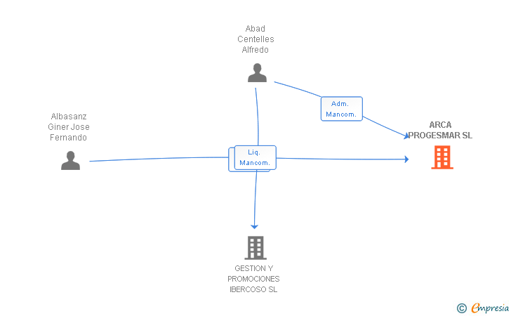 Vinculaciones societarias de ARCA PROGESMAR SL