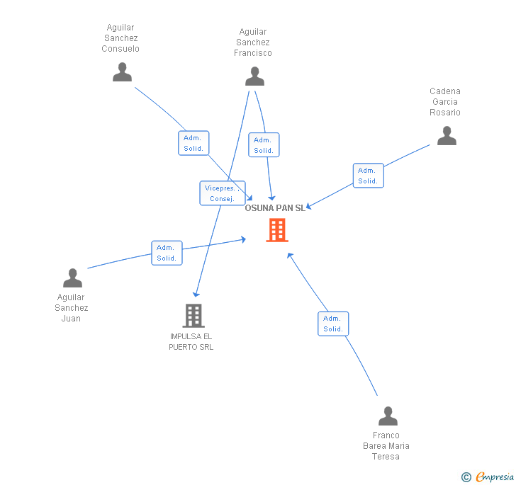 Vinculaciones societarias de OSUNA PAN SL