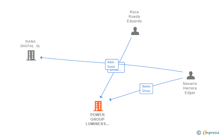 Vinculaciones societarias de POWER GROUP LUMINERS SL