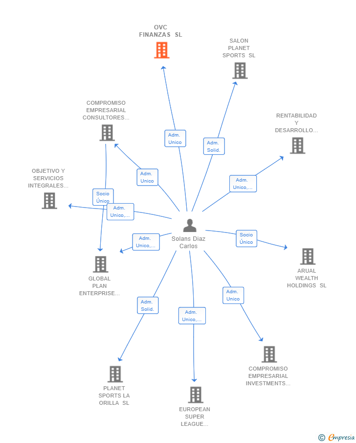 Vinculaciones societarias de OVC FINANZAS SL