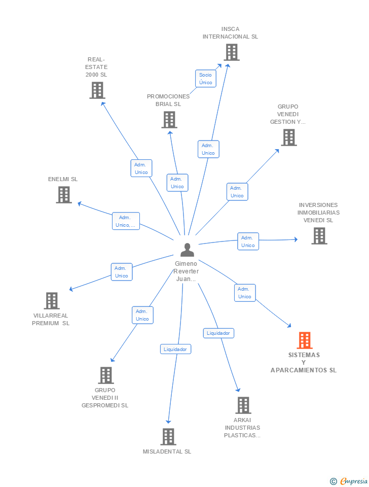 Vinculaciones societarias de SISTEMAS Y APARCAMIENTOS SL