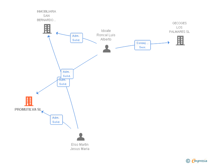 Vinculaciones societarias de PROMUTILVA SL