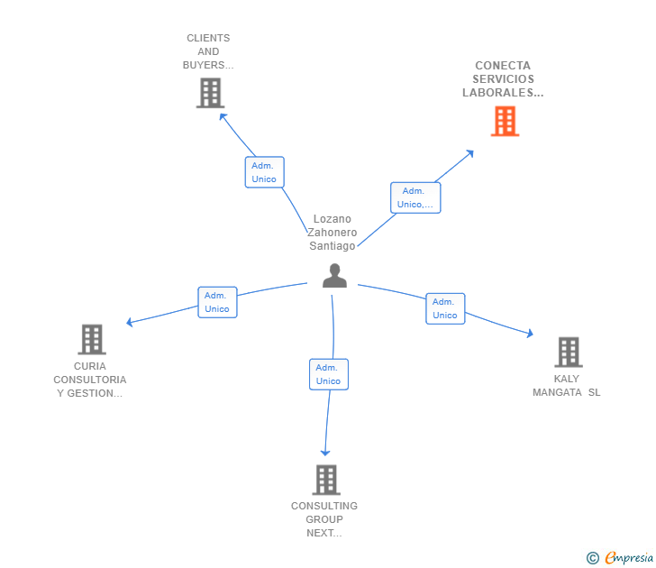 Vinculaciones societarias de CONECTA SERVICIOS LABORALES SL