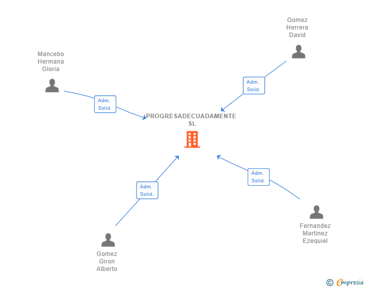 Vinculaciones societarias de PROGRESADECUADAMENTE SL