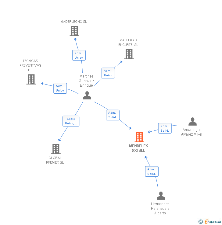 Vinculaciones societarias de MENDELEK XXI SLL