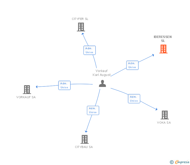 Vinculaciones societarias de IBERESSEN SL