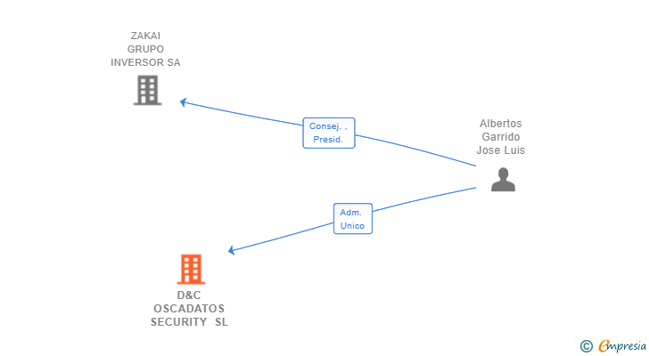 Vinculaciones societarias de D&C OSCADATOS SECURITY SL