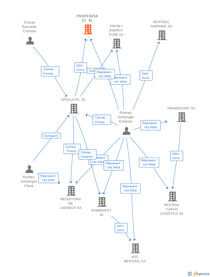 Vinculaciones societarias de PROPERISA 23 SL