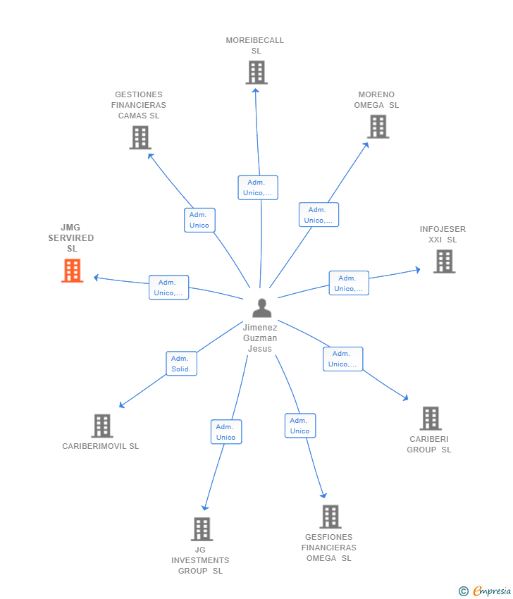 Vinculaciones societarias de JMG SERVIRED SL