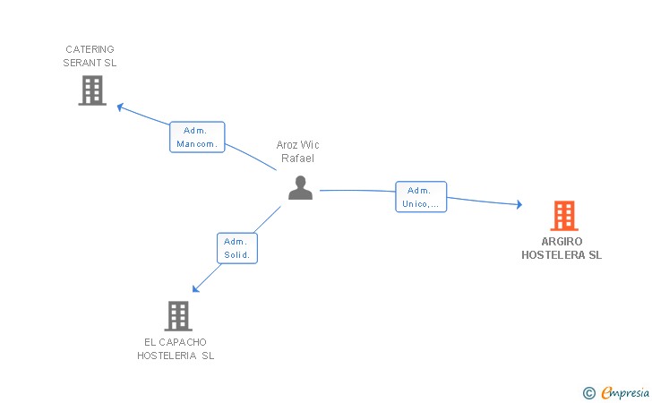 Vinculaciones societarias de ARGIRO HOSTELERA SL