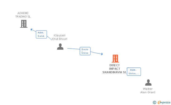 Vinculaciones societarias de DIRECT IMPACT SKANDINAVIA SL