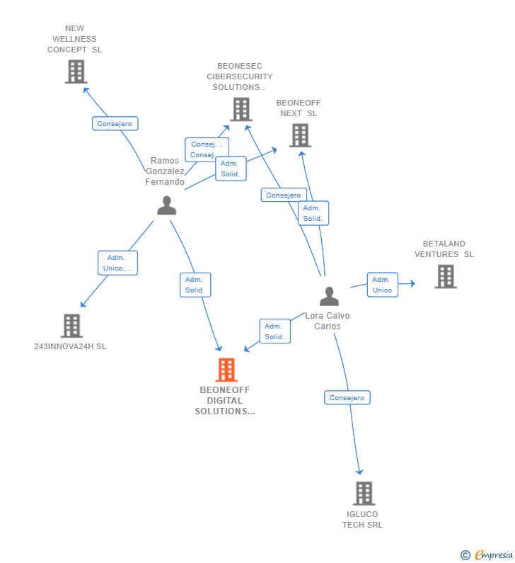 Vinculaciones societarias de BEONEOFF DIGITAL SOLUTIONS SL