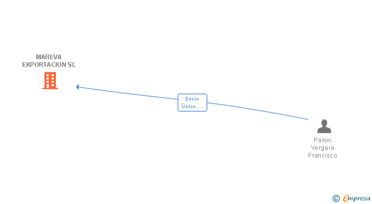Vinculaciones societarias de MAREVA EXPORTACION SL