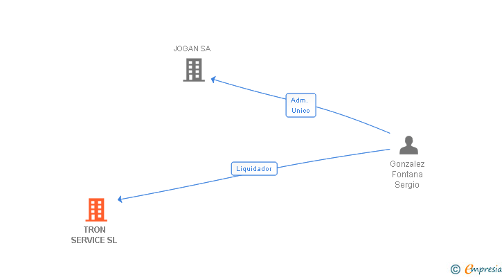 Vinculaciones societarias de TRON SERVICE SL