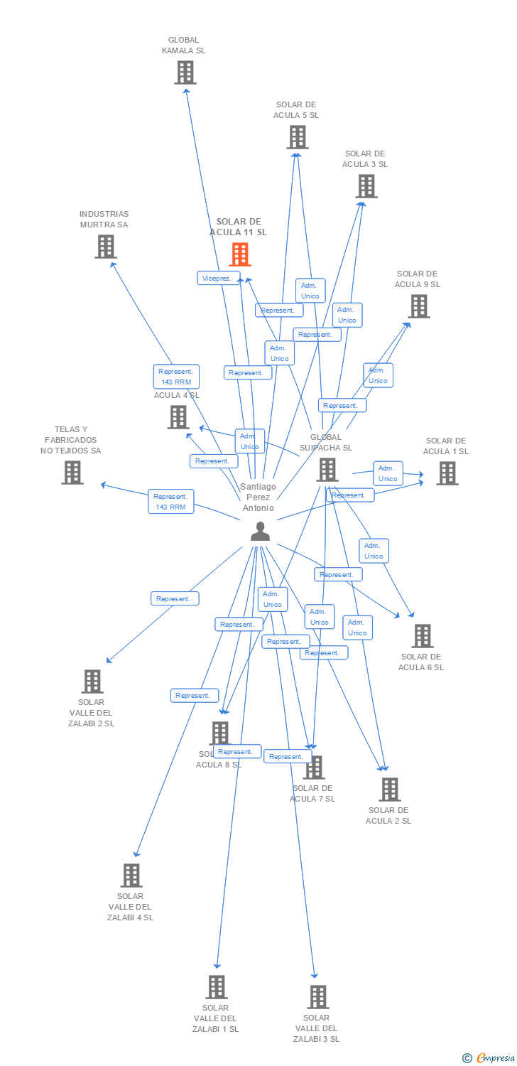 Vinculaciones societarias de SOLAR DE ACULA 11 SL