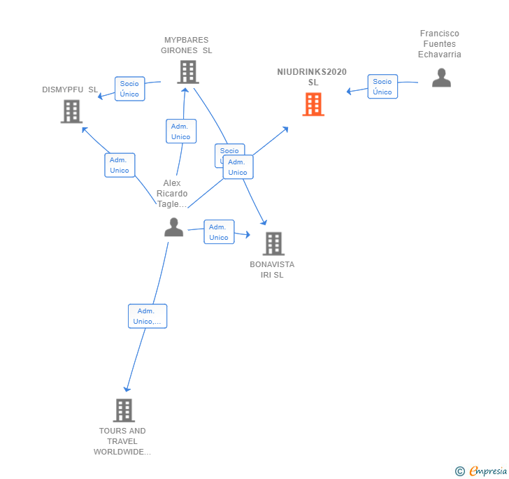 Vinculaciones societarias de NIUDRINKS2020 SL