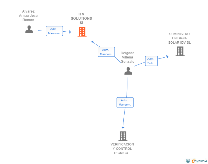 Vinculaciones societarias de ITV SOLUTIONS SL