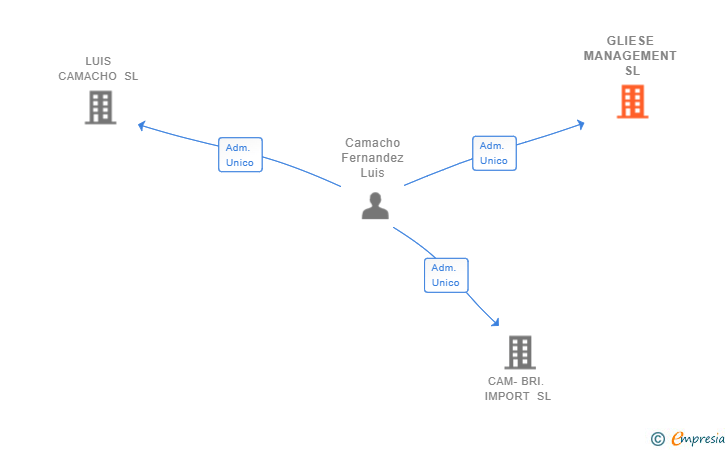 Vinculaciones societarias de GLIESE MANAGEMENT SL