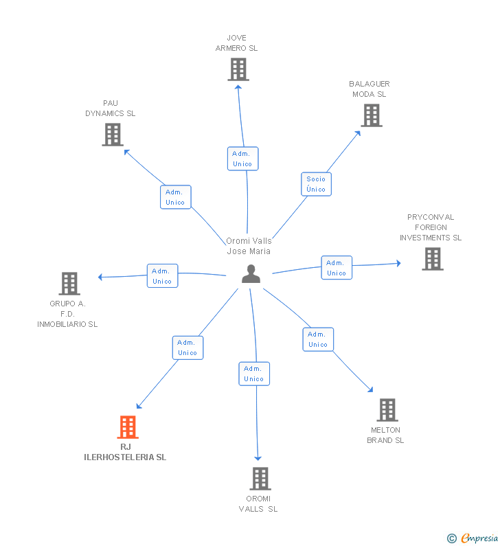 Vinculaciones societarias de RJ ILERHOSTELERIA SL