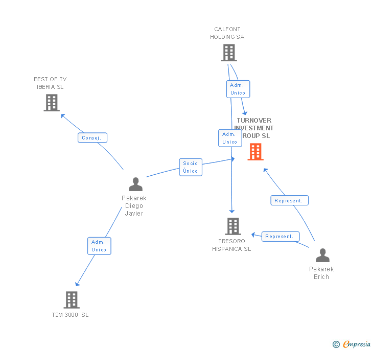 Vinculaciones societarias de TURNOVER INVESTMENT GROUP SL