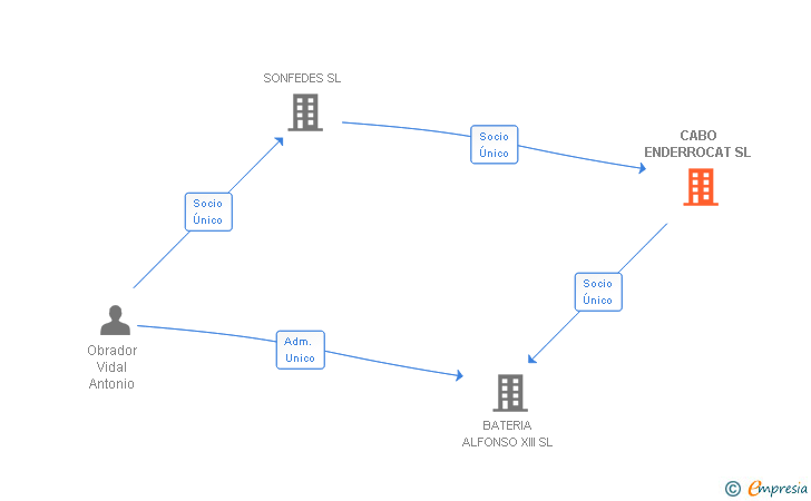 Vinculaciones societarias de CABO ENDERROCAT SL