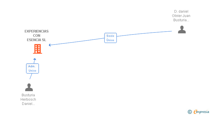 Vinculaciones societarias de EXPERIENCIAS CON ESENCIA SL