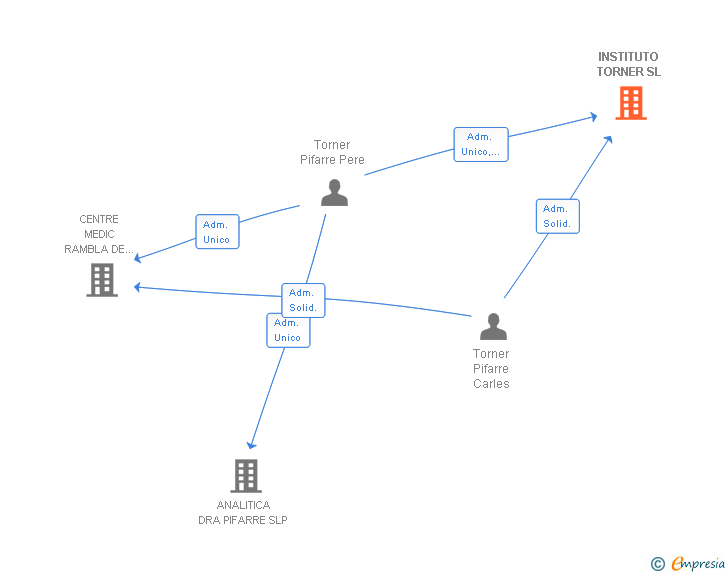 Vinculaciones societarias de INSTITUTO TORNER SL
