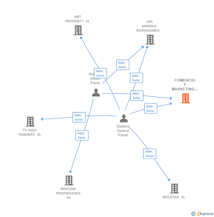 Vinculaciones societarias de COMERCIO Y MARKETING ONLINE SL