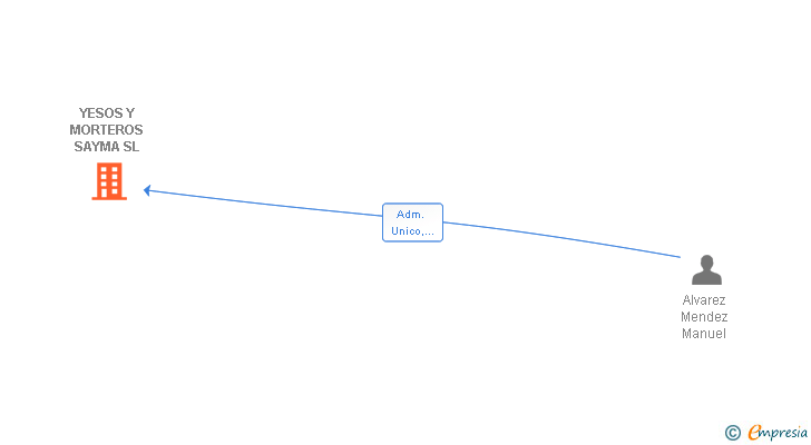 Vinculaciones societarias de YESOS Y MORTEROS SAYMA SL