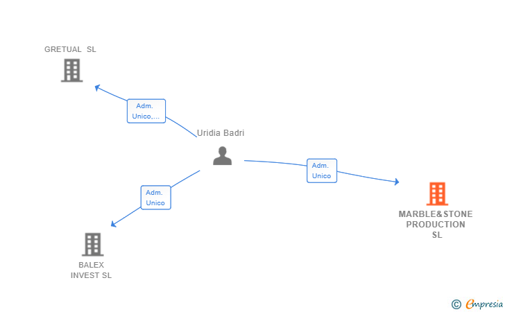Vinculaciones societarias de MARBLE&STONE PRODUCTION SL