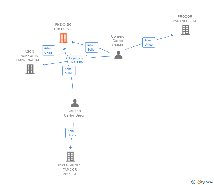 Vinculaciones societarias de PROCOR BROS SL