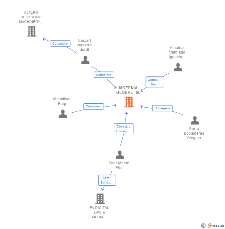 Vinculaciones societarias de MOEENIA GLOBAL SL
