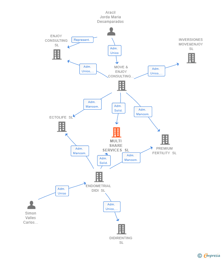 Vinculaciones societarias de MULTI SHARE SERVICES SL