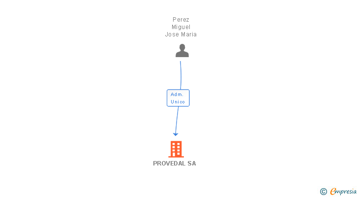 Vinculaciones societarias de PROVEDAL SA