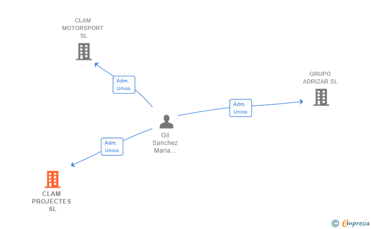 Vinculaciones societarias de CLAM PROJECTES SL