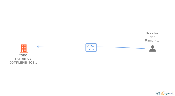 Vinculaciones societarias de TODO ESTORES Y COMPLEMENTOS SL