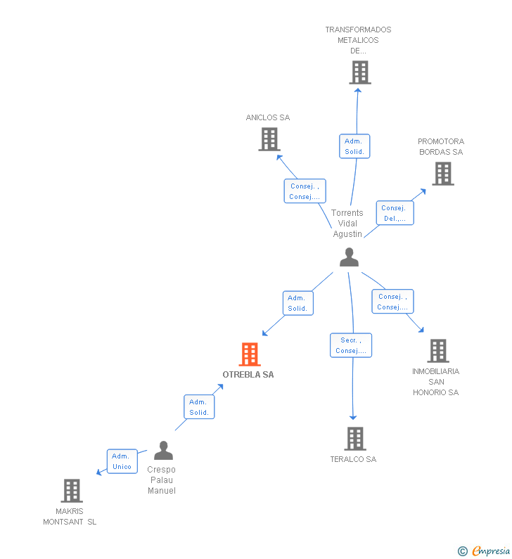 Vinculaciones societarias de OTREBLA SA