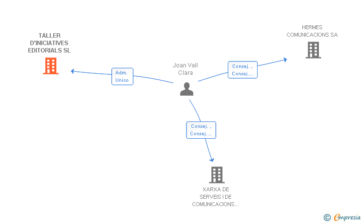 Vinculaciones societarias de TALLER D'INICIATIVES EDITORIALS SL