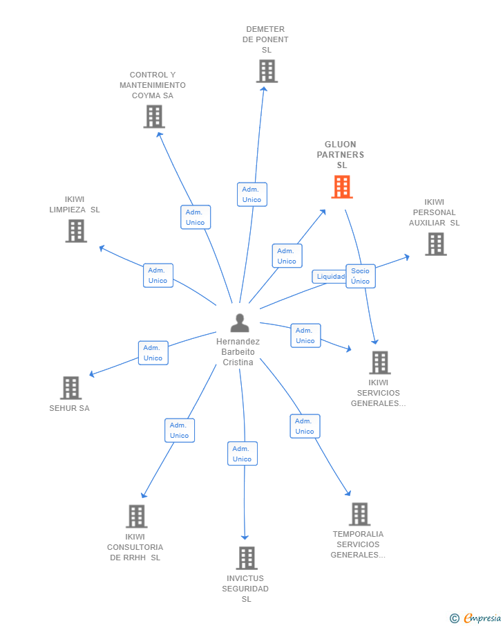 Vinculaciones societarias de GLUON PARTNERS SL