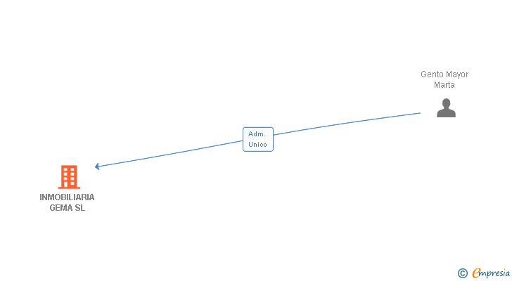 Vinculaciones societarias de INMOBILIARIA GEMA SL
