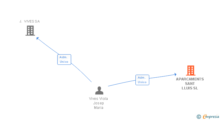 Vinculaciones societarias de APARCAMENTS SANT LLUIS SL