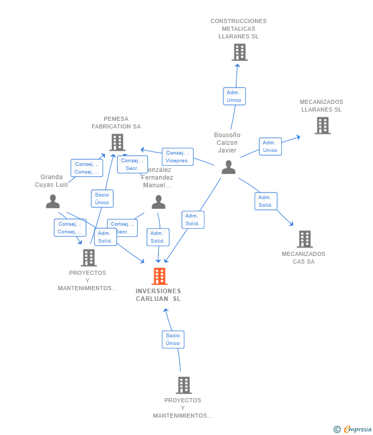 Vinculaciones societarias de INVERSIONES CARLUAN SL