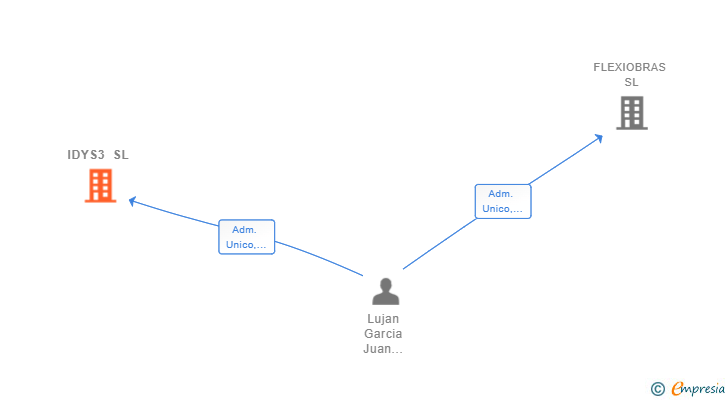 Vinculaciones societarias de IDYS3 SL