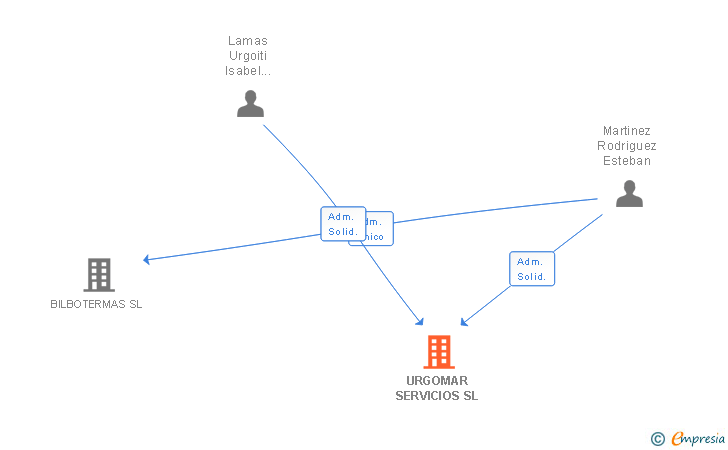 Vinculaciones societarias de URGOMAR SERVICIOS SL