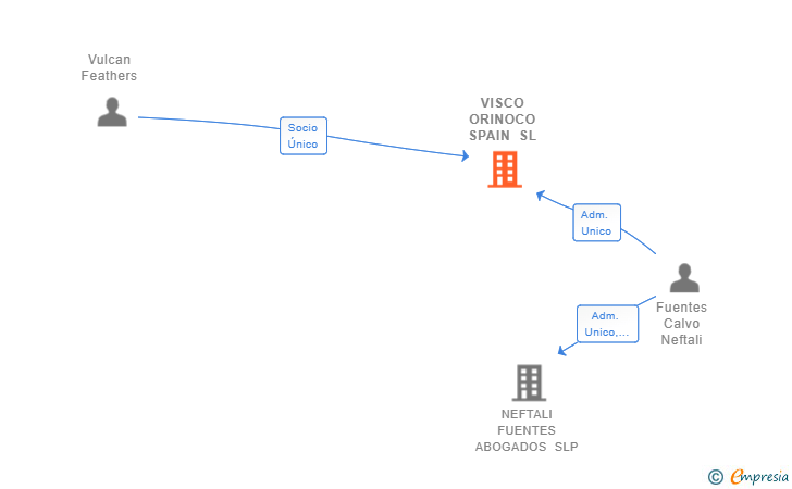Vinculaciones societarias de VISCO ORINOCO SPAIN SL