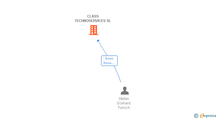 Vinculaciones societarias de CLASS TECHNOSERVICES SL