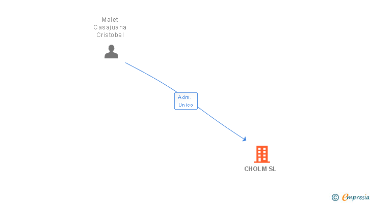 Vinculaciones societarias de CHOLM SL