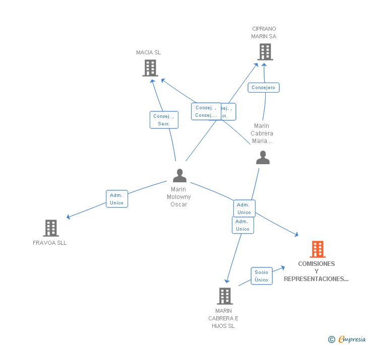Vinculaciones societarias de COMISIONES Y REPRESENTACIONES COMERCIAL CIMA SL