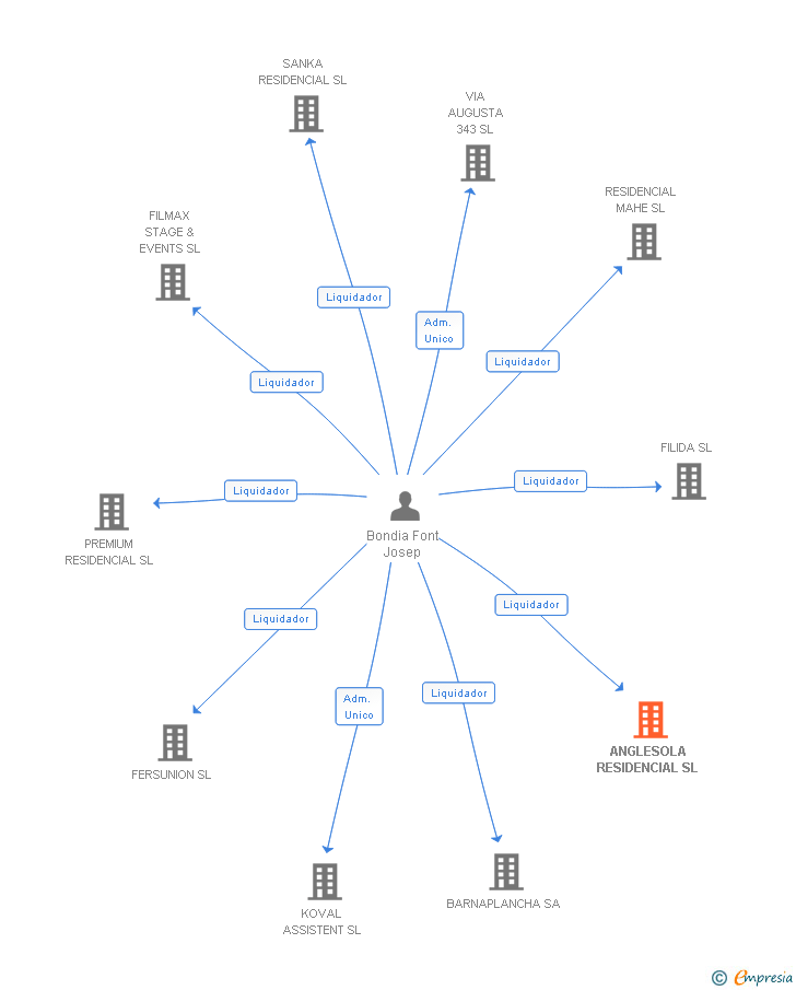 Vinculaciones societarias de ANGLESOLA RESIDENCIAL SL