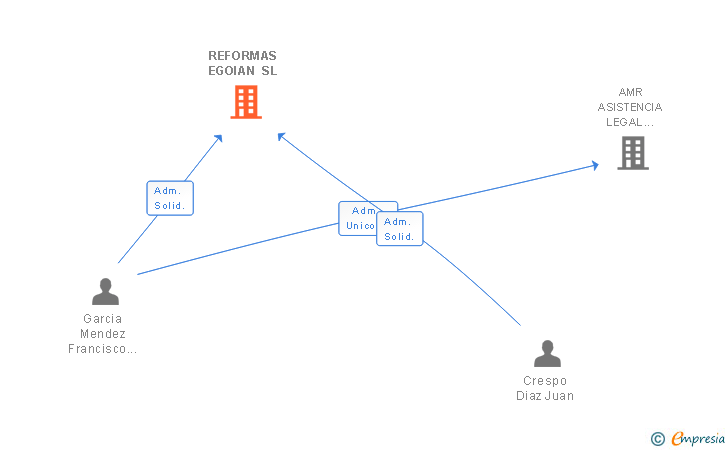 Vinculaciones societarias de REFORMAS EGOIAN SL